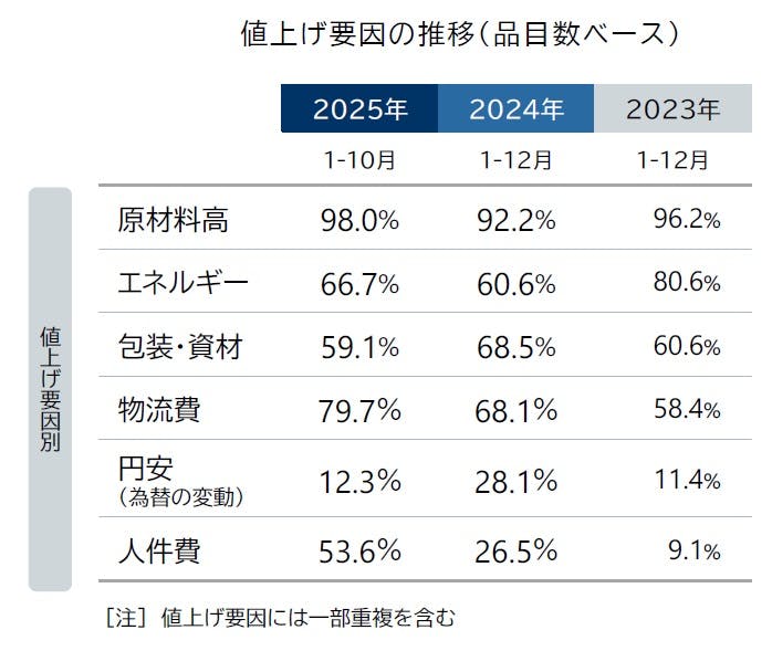 値上げ要因